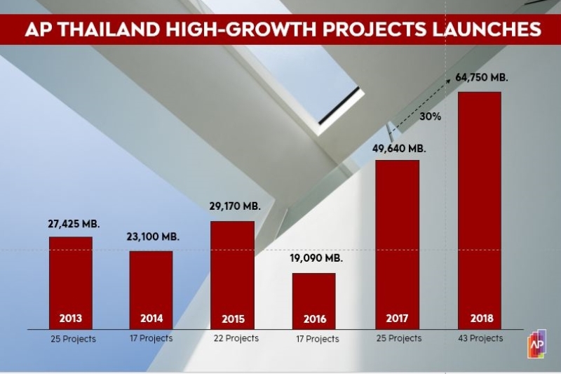 เอพี ไทยแลนด์ ปรับแผนธุรกิจปี 2561 เปิดตัว 43 โครงการ มูลค่า 64,750 ล้านบาท