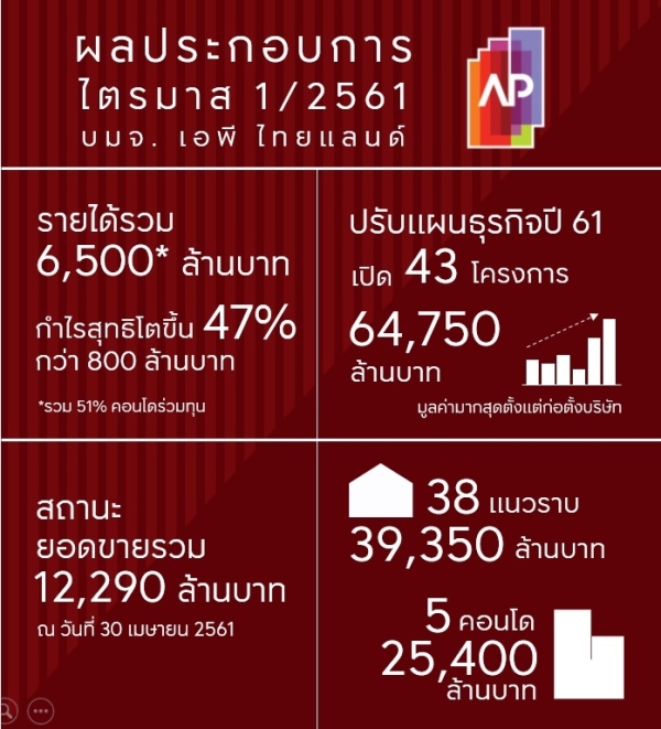 เอพี ไทยแลนด์ ปรับแผนธุรกิจปี 2561 เปิดตัว 43 โครงการ มูลค่า 64,750 ล้านบาท