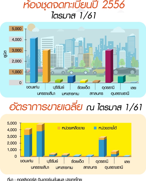 ส่องเทรนด์คอนโดฯอีสาน Q1 ปี61 ฟื้นตัวรอบ 5 ปี-CP Land เจ้าตลาด