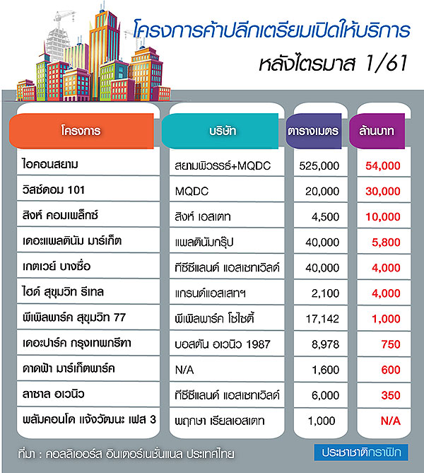 พื้นที่รีเทลครึ่งปีหลัง 2561 ซัพพลายทะลัก 6.7 แสนตารางเมตร