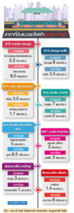 ที่ดินแนวรถไฟฟ้าขึ้นยกแผง ดัน”คอนโดจิ๋ว”ราคาพุ่งแตะ3ล้าน