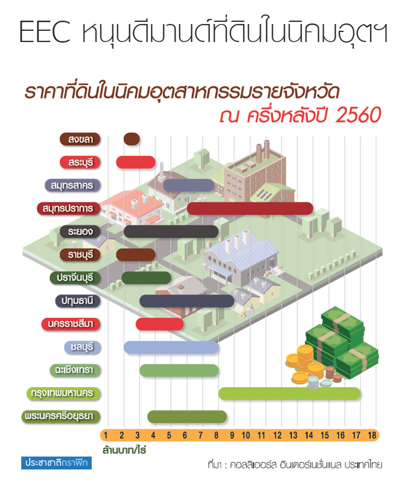 EEC หนุนดีมานด์ที่ดินในนิคมอุตฯ