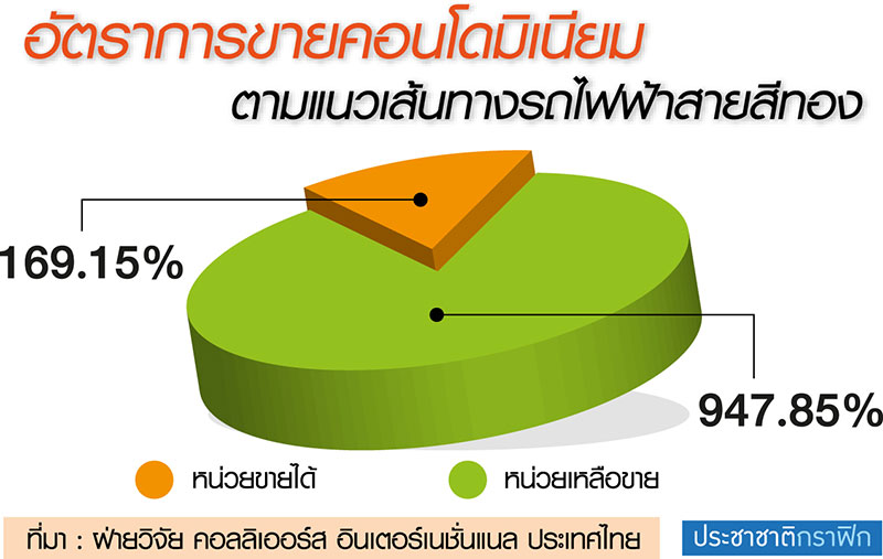 ราคาที่ดินเจริญนครเด้งแรง 4.5 แสนต่อตารางวา