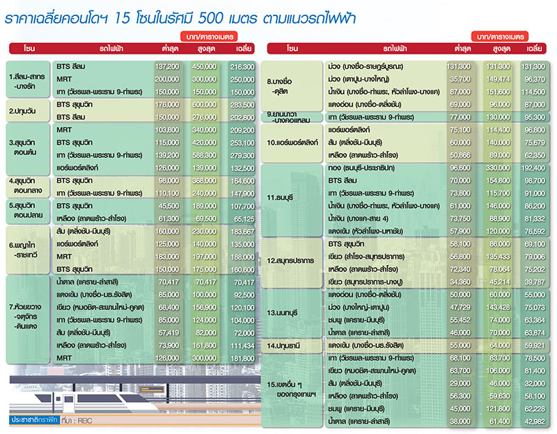 เปิด 15 โซนคอนโด แนวรถไฟฟ้า “จตุจักร-ห้วยขวาง-ดินแดง” คาบเกี่ยว 7 เส้นทาง “ธนบุรี” ราคาแพงเบียดสีลม-สาทร-สุขุมวิท