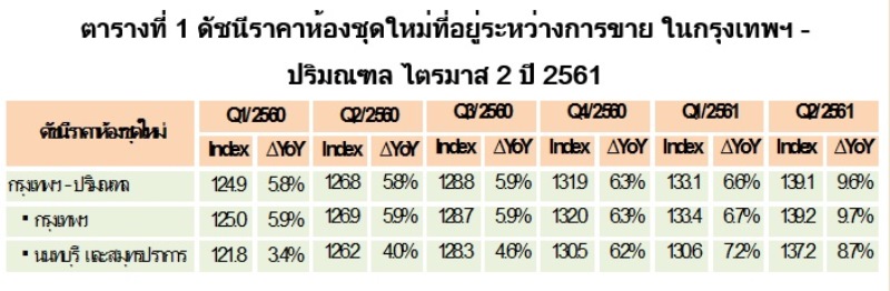 ดัชนีราคาห้องชุดใหม่ที่อยู่ระหว่างการขาย Q2 ปี 61 พื้นที่กรุงเทพฯ-ปริมณฑล 2 จังหวัด