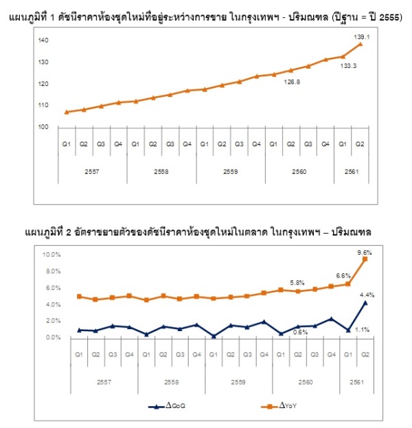 ดัชนีราคาห้องชุดใหม่ที่อยู่ระหว่างการขาย Q2 ปี 61 พื้นที่กรุงเทพฯ-ปริมณฑล 2 จังหวัด