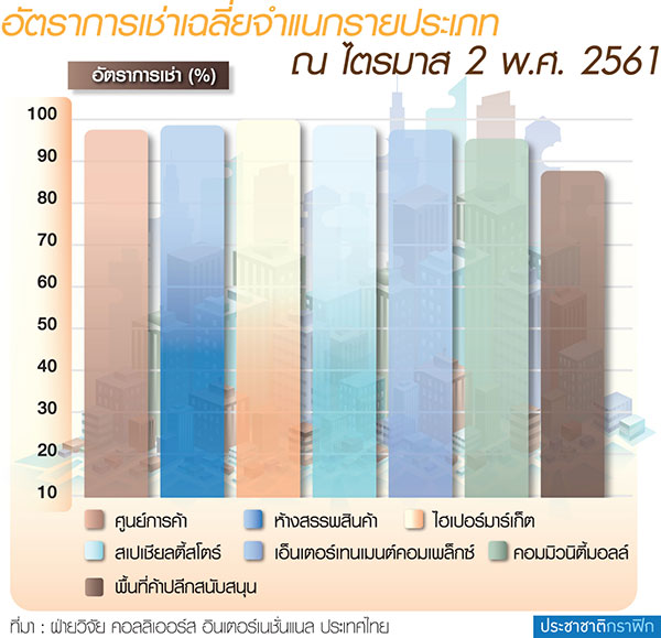 เย้ยช็อปออนไลน์ Q2 พื้นที่รีเทลพุ่ง 96 เปอร์เซนต์ มอลล์เล็กค่าเช่าแป้ก 300 บาทต่อตร.ม. ต่อเดือน