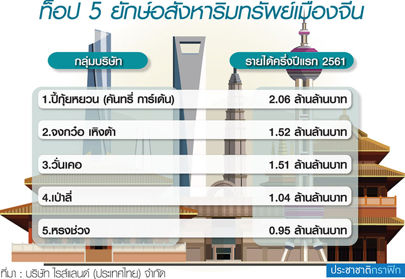 มหาอำนาจจีน บุกหนักอสังหาฯไทย เทรนด์ยาว 10 ปีหน้า-ซื้อลงทุนต่ำล้านหยวน