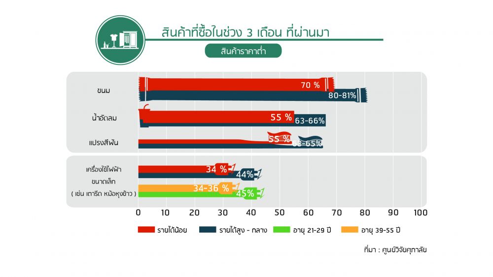 พฤติกรรมผู้บริโภค ปี 2018