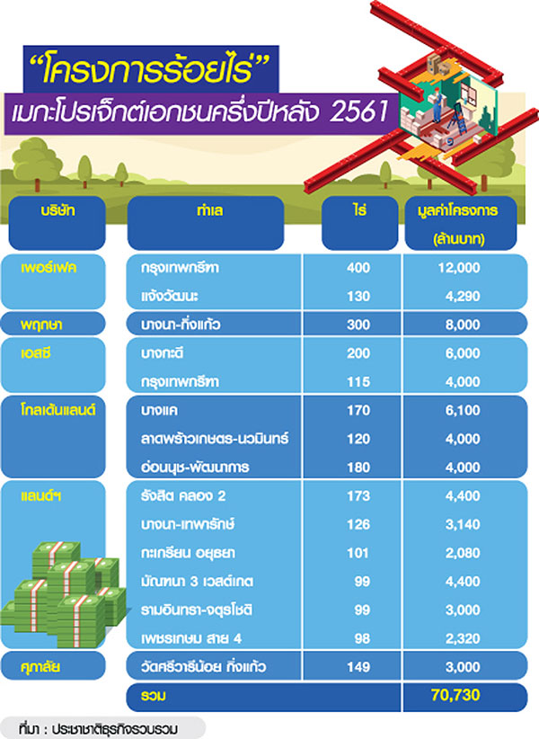 จัดสรรบิ๊กไซซ์ท่วมตลาด ลุย 7 หมื่นล้าน แก้เกมที่ดินแพง