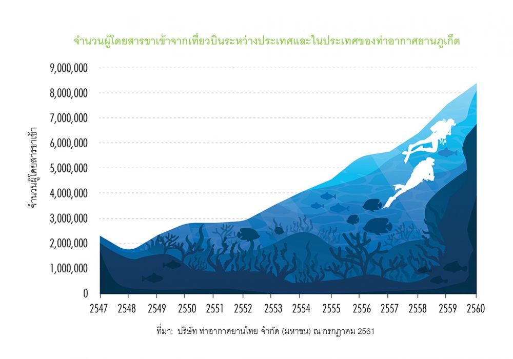 ภูเก็ตก้าวขึ้นสู่ทำเลสุดฮิต