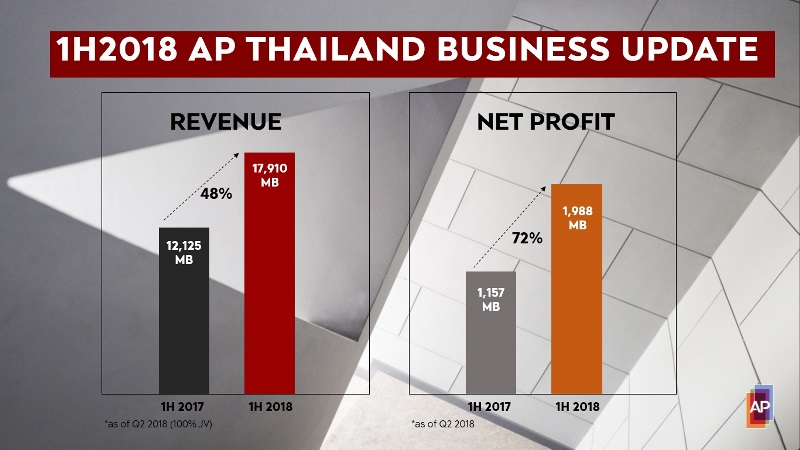 เอพี ไทยแลนด์ เผยผลประกอบการครึ่งปีแรก รายได้รวมสูงสุดเป็นประวัติการณ์ถึง 17,910 ล้านบาท