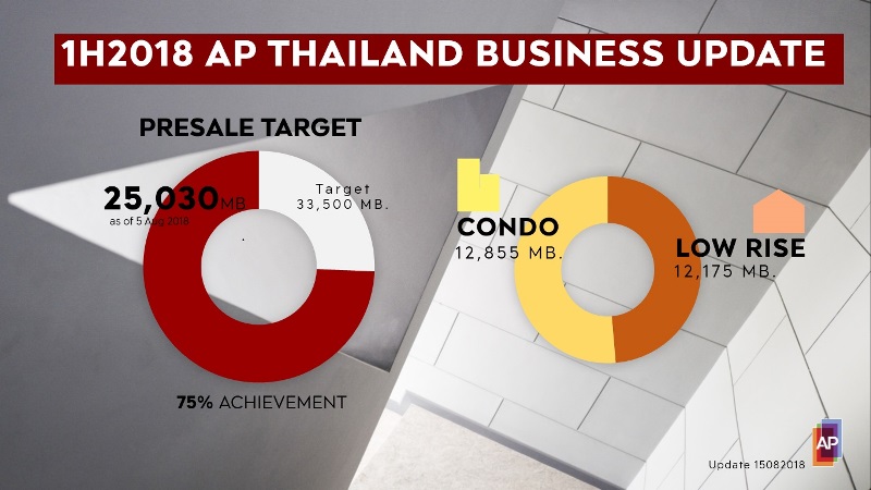 เอพี ไทยแลนด์ เผยผลประกอบการครึ่งปีแรก รายได้รวมสูงสุดเป็นประวัติการณ์ถึง 17,910 ล้านบาท