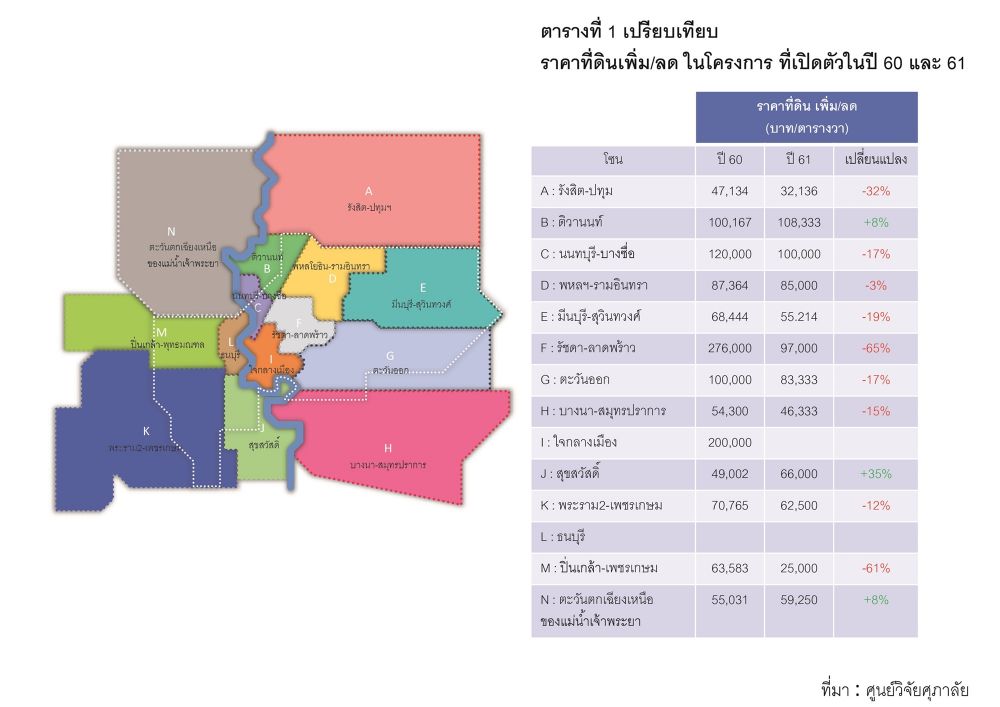 แนวโน้มการปรับราคาที่อยู่อาศัยในกรุงเทพฯ และปริมณฑล