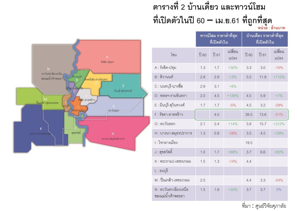 แนวโน้มการปรับราคาที่อยู่อาศัยในกรุงเทพฯ และปริมณฑล