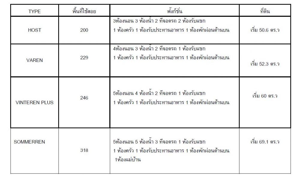 โครงการใหม่ บางกอก บูเลอวาร์ด ศรีนครินทร์ บางนา