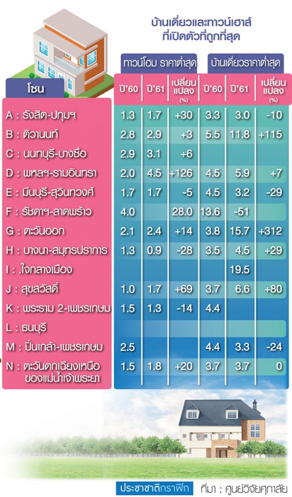 ฟันธงคอนโดปีนี้นิวไฮ 5.6 หมื่นยูนิต บ้านเดี่ยว-ทาวน์เฮาส์เปิดขายใหม่แพงขึ้น 22-42 เปอร์เซนต์