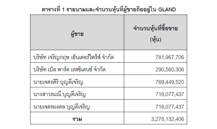 เซ็นทรัลพัฒนาทุ่มกว่าหมื่นล้าน เข้าถือหุ้นใหญ่ GLAND