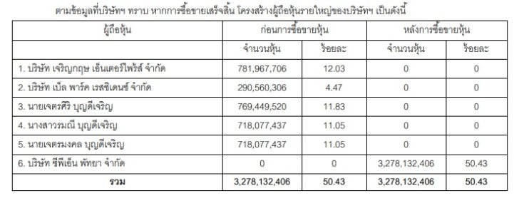 เซ็นทรัลพัฒนาทุ่มกว่าหมื่นล้าน เข้าถือหุ้นใหญ่ GLAND