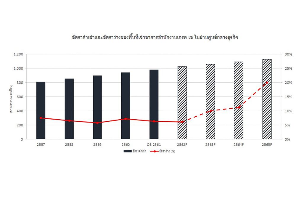 ตลาดอาคารสำนักงานคาดแข่งขันเดือด อุปทานใหม่เตรียมจ่อเข้าตลาดอีกกว่า 3.5 แสน ตร.ม.