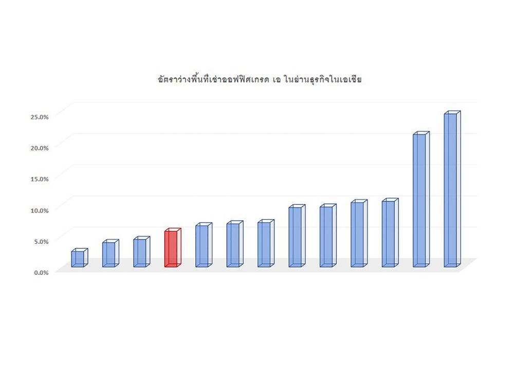 ตลาดอาคารสำนักงานคาดแข่งขันเดือด อุปทานใหม่เตรียมจ่อเข้าตลาดอีกกว่า 3.5 แสน ตร.ม.