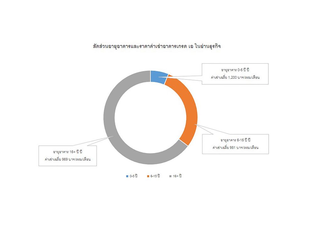 ตลาดอาคารสำนักงานคาดแข่งขันเดือด อุปทานใหม่เตรียมจ่อเข้าตลาดอีกกว่า 3.5 แสน ตร.ม.