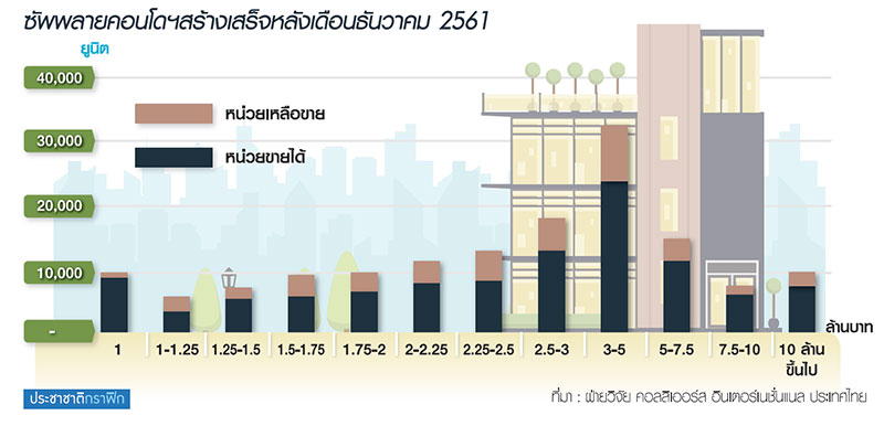 บังคับดาวน์ 20 เปอร์เซนต์ กระแทก บ้าน-คอนโดฯ ต่ำ 10 ล้าน