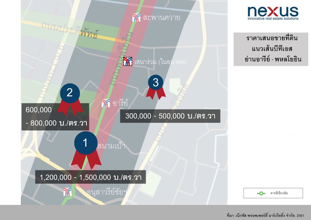 จับตาราคาที่ดิน อารีย์-พหลโยธิน พุ่ง รับ New CBD แห่งใหม่