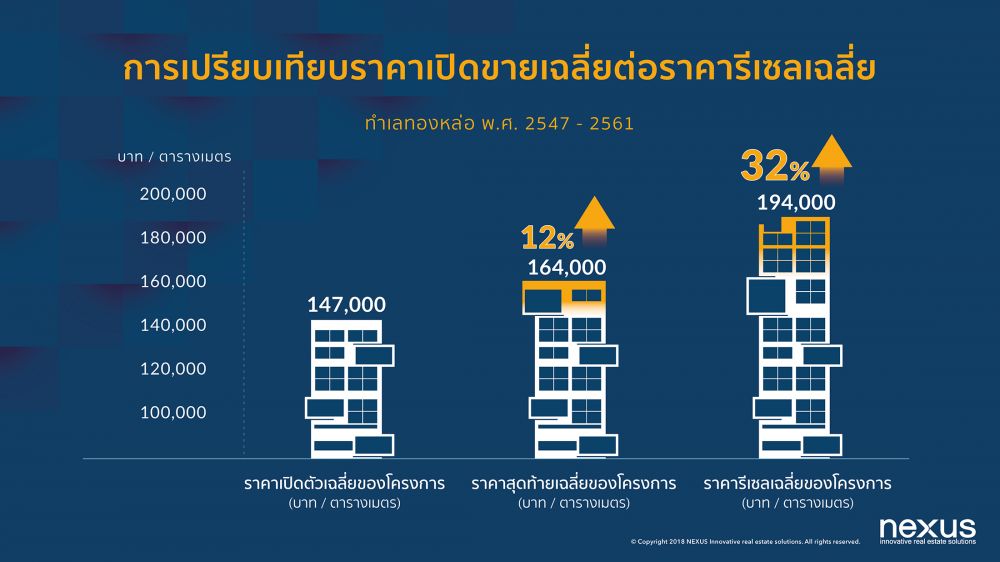 เน็กซัสเผยเทคนิคซื้อคอนโดฯ ทำเลทองหล่ออย่างไร...ให้ได้ผลตอบแทนสูง