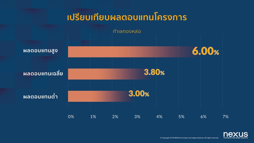 เน็กซัสเผยเทคนิคซื้อคอนโดฯ ทำเลทองหล่ออย่างไร...ให้ได้ผลตอบแทนสูง