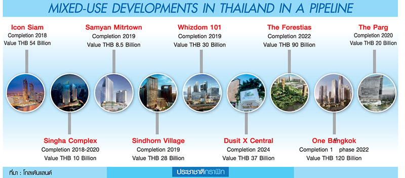 ส่องอสังหาริมทรัพย์ 2019 ปีแห่งการปรับตัว-GDP หนุนโต 5 เปอร์เซนต์