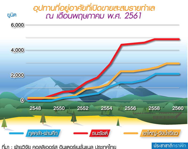 ตลาดเขาใหญ่จัดระเบียบ ซัพพลาย-ดีมานด์