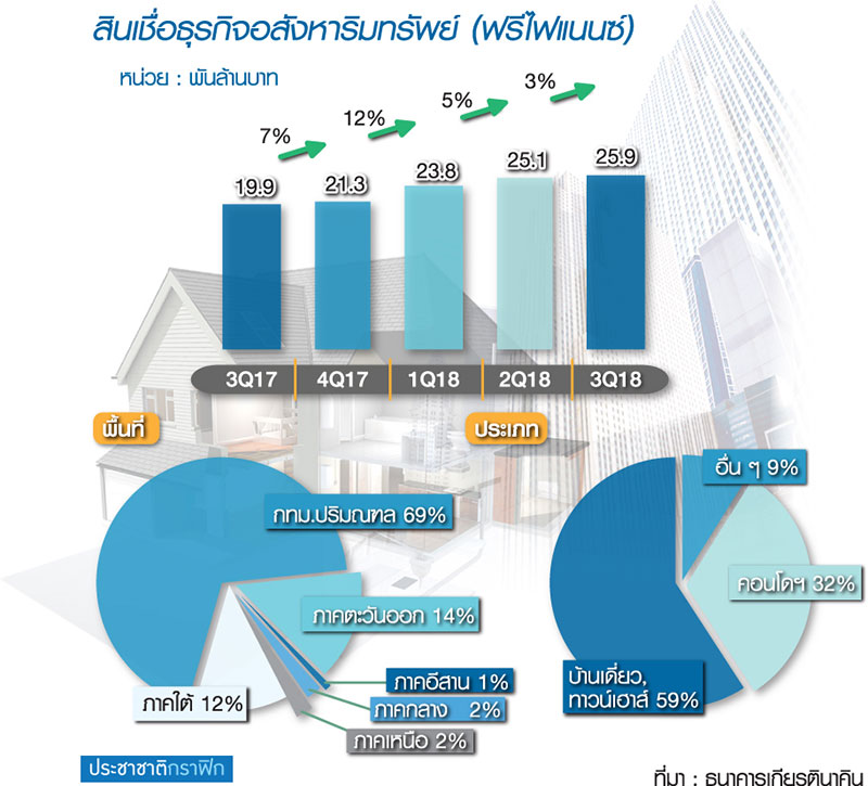 KK เบ่งสินเชื่อบิ๊กแบรนด์ฝ่าด่านLTV ชี้หมดยุคคบมือสมัครเล่นเล็งปั้นแบรนด์ KKPว่าดี