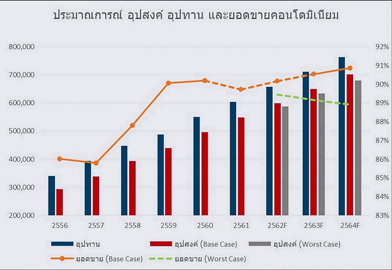 เน็กซัสสรุปภาพรวมตลาดอสังหากรุงเทพปี 61