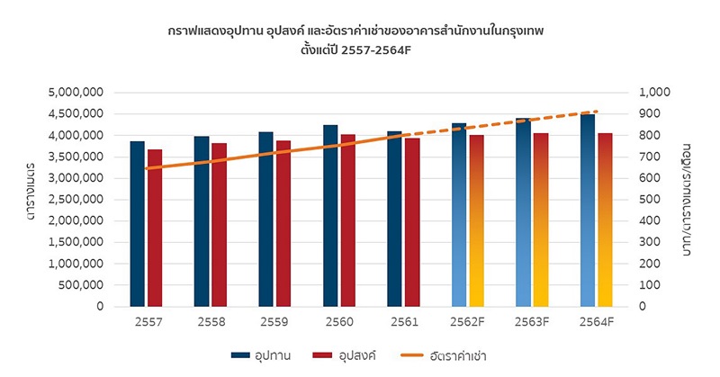 เน็กซัสสรุปภาพรวมตลาดอสังหากรุงเทพปี 61