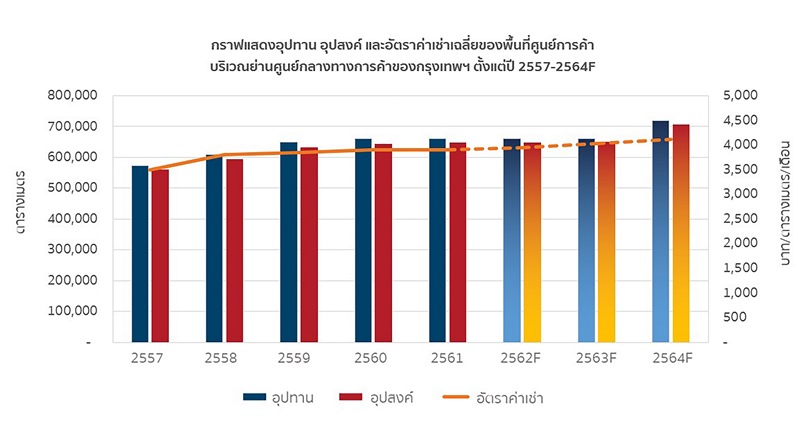 เน็กซัสสรุปภาพรวมตลาดอสังหากรุงเทพปี 61