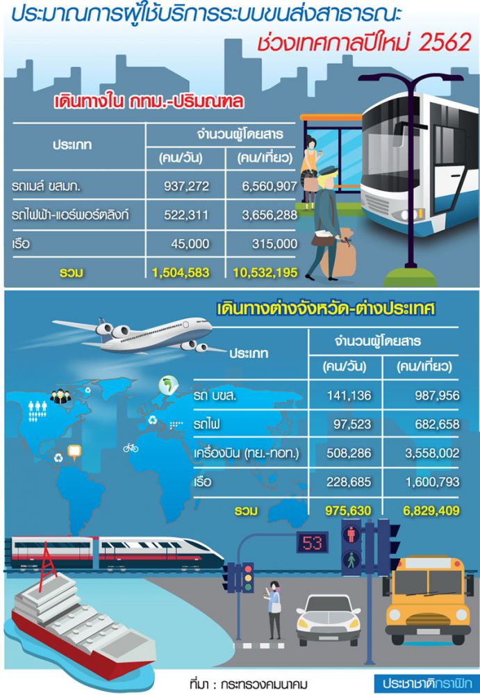 คมนาคมจัดเซตของขวัญปีใหม่ 2562 จอดฟรีทุกโหมดเดินทาง รถ-เรือ-ราง