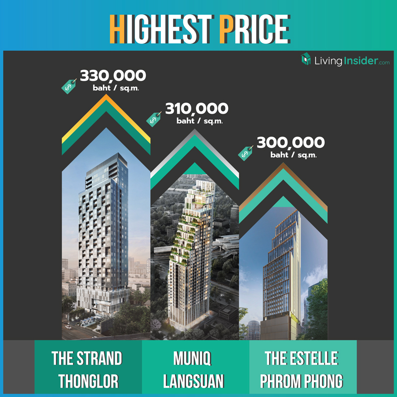 Top 3 คอนโดที่สุดแห่งปี 2018