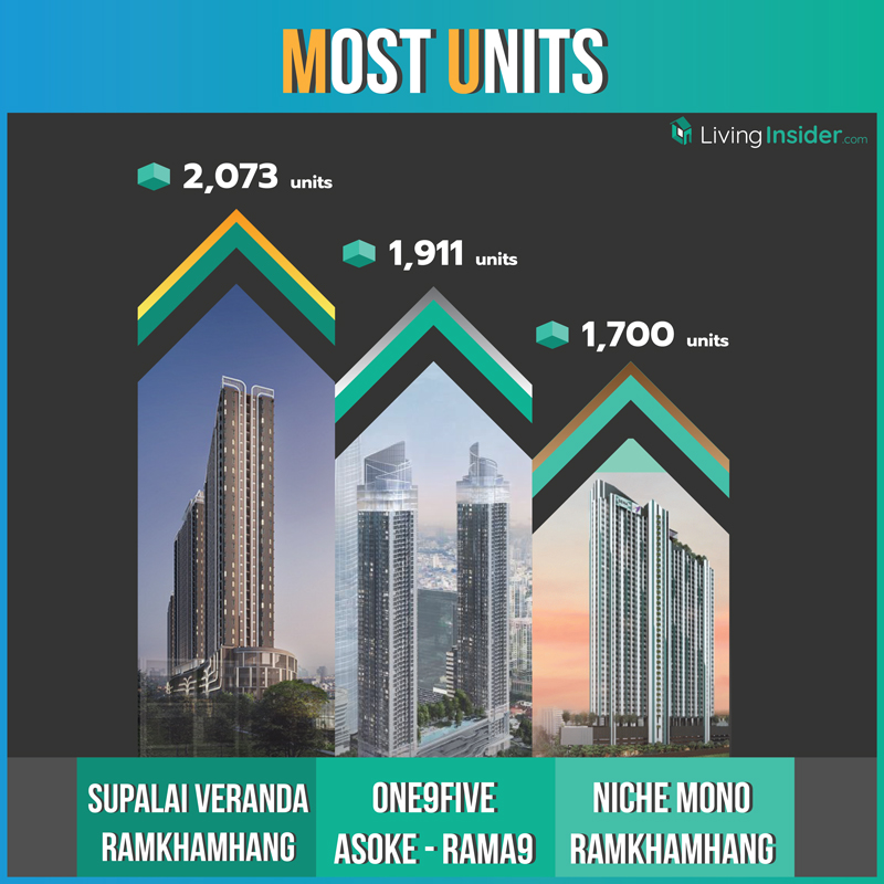 Top 3 คอนโดที่สุดแห่งปี 2018