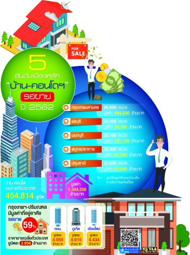 ตลาดอสังหาฯ ไม่ง่าย บ้าน-คอนโดฯรอขาย 4.54 แสนยูนิต