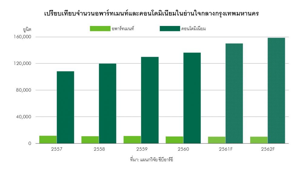 ตลาดอพาร์ทเมนท์ให้เช่าสำหรับชาวต่างชาติใจกลางกทม.ยังมีแนวโน้มที่ดี