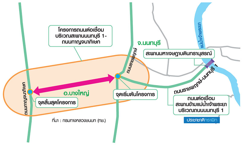 อัด1.2 หมื่นล้านเชื่อมนนทบุรี-นครปฐม เปิดโครงข่ายใหม่ถนน 6-8 เลน ทะลวงที่ดินตาบอด