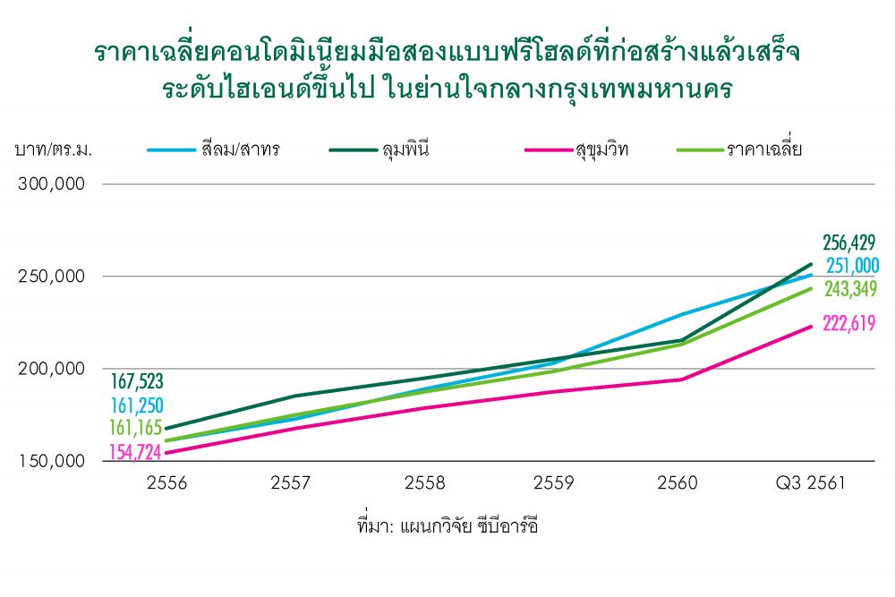 ตลาดคอนโดมิเนียมมือสองในกรุงเทพฯ โตต่อเนื่อง