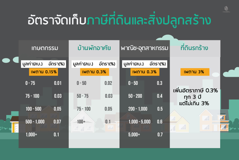 สรุปภาษีที่ดินและสิ่งปลูกสร้าง เริ่มใช้ปี 2563