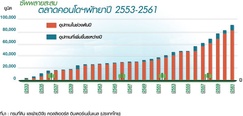 รัสเซียคัมแบ็ก-EECปลุกคอนโดพัทยา เปิดตัวปีละหมื่นยูนิต นาจอมเทียน ทำเลลงทุนใหม่