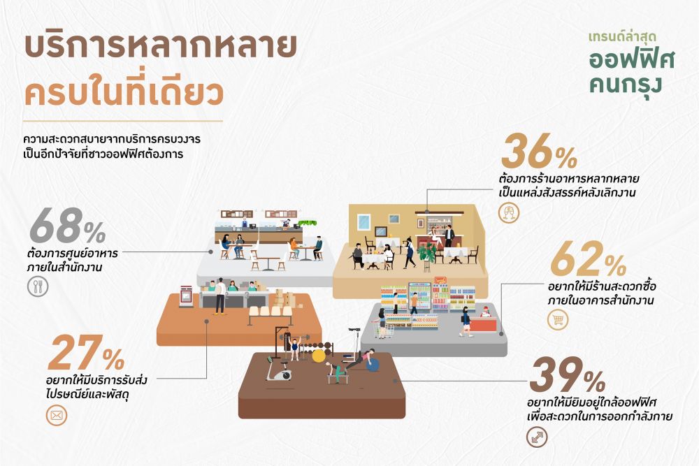 ผลสำรวจเผยเทรนด์ล่าสุดของชาวออฟฟิศเมืองกรุง ปี 2562