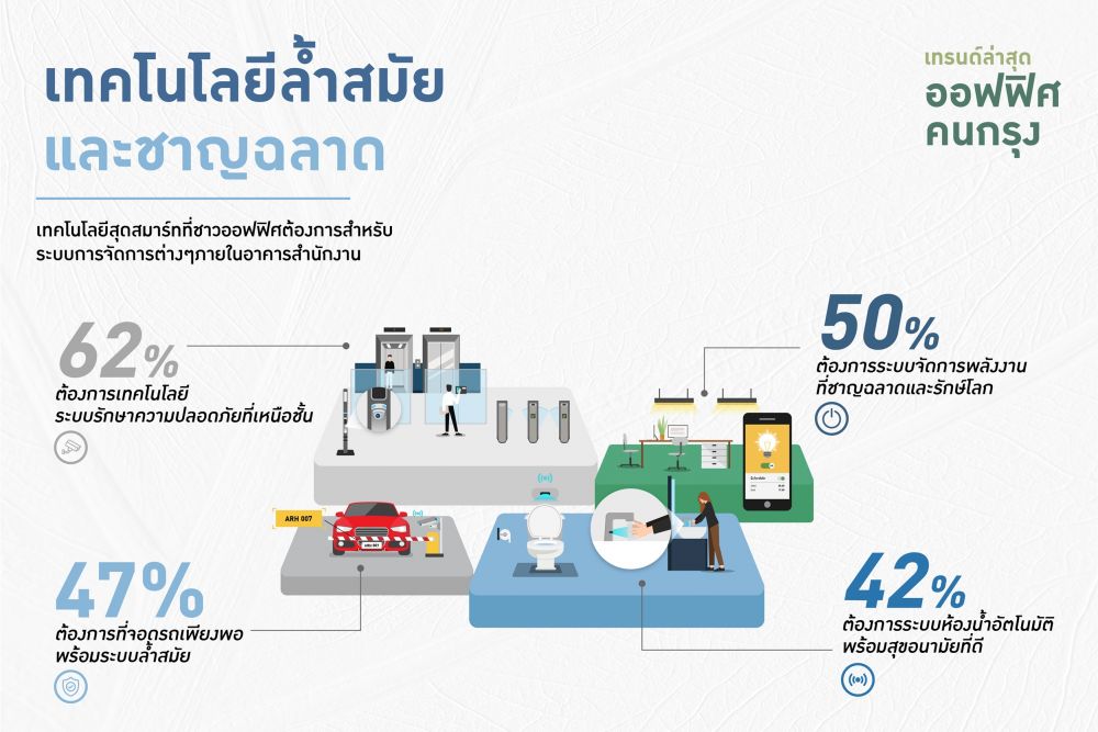 ผลสำรวจเผยเทรนด์ล่าสุดของชาวออฟฟิศเมืองกรุง ปี 2562