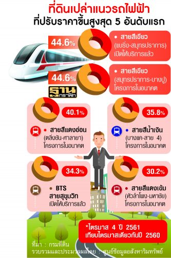 ที่ดินแนวรถไฟฟ้า ราคายังขึ้นตลอด