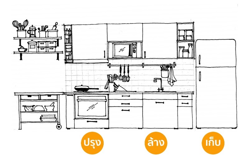 เทคนิคการออกแบบ ครัวที่ใช่ในสไตล์คุณจากอิเกีย