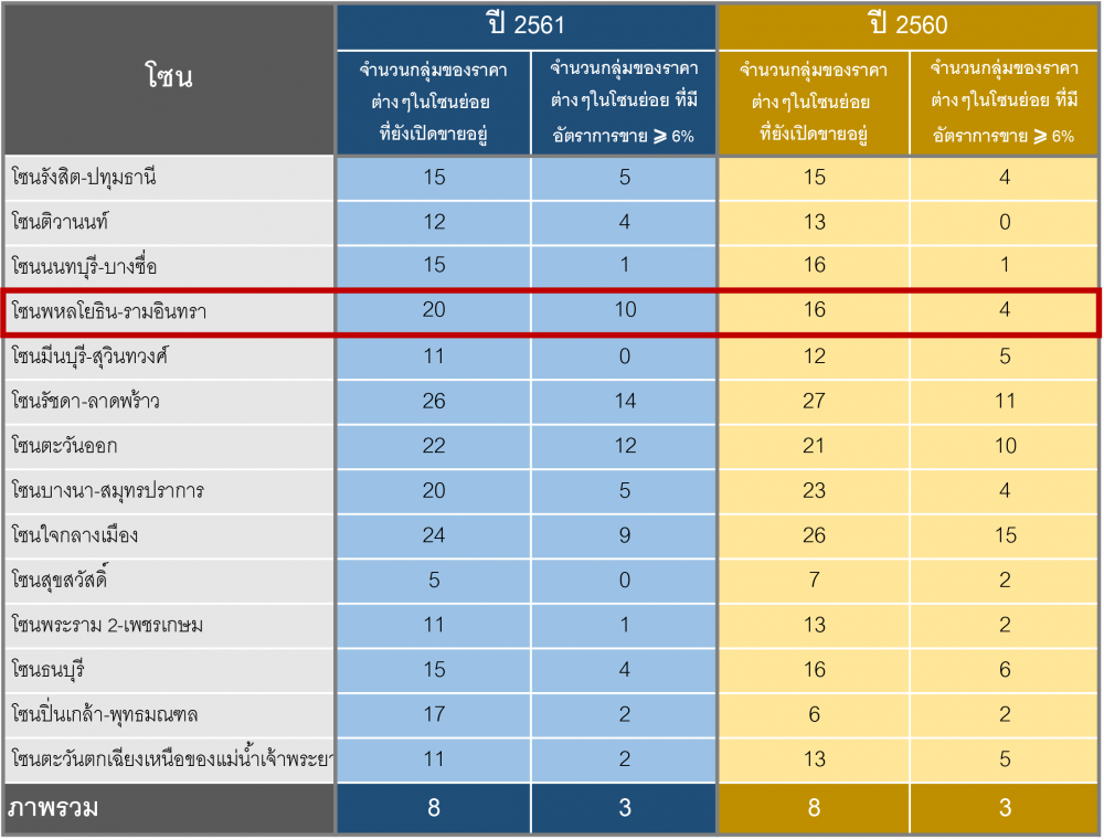 สภาวะการขายของตลาดที่อยู่อาศัยยังคงไม่ชะลอลง